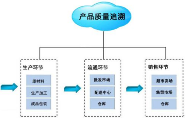产品质量追溯