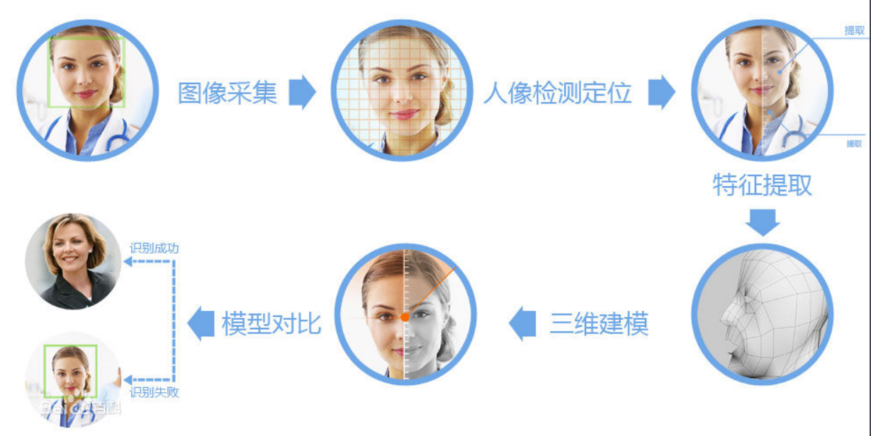 人脸识别防伪技术