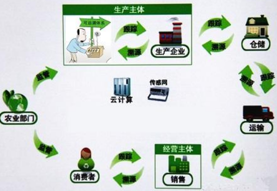 可追溯体系