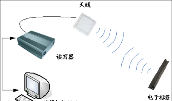 RFID防伪