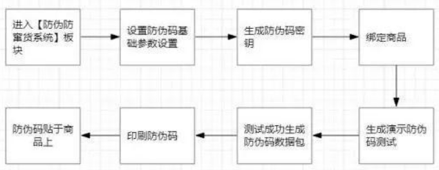 防伪防窜货