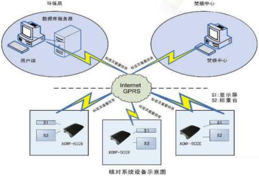 RFID医疗垃圾处理追溯