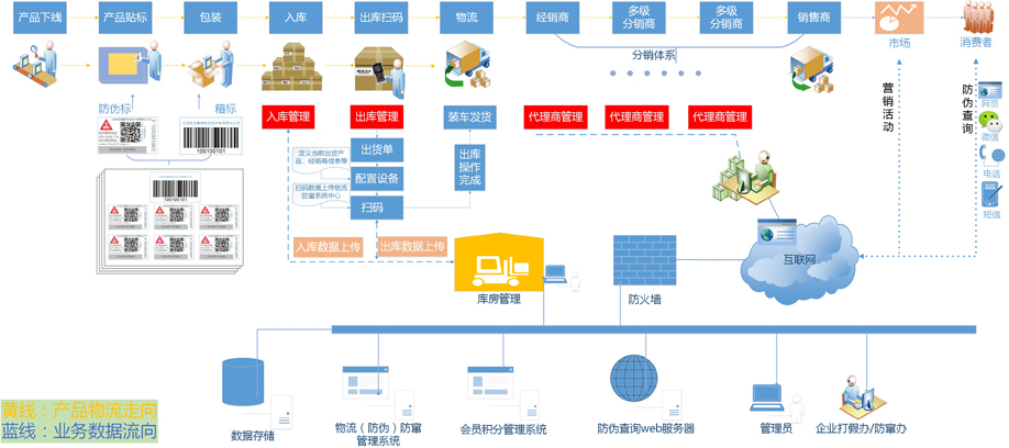 防窜货管理