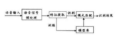 语音识别防伪技术