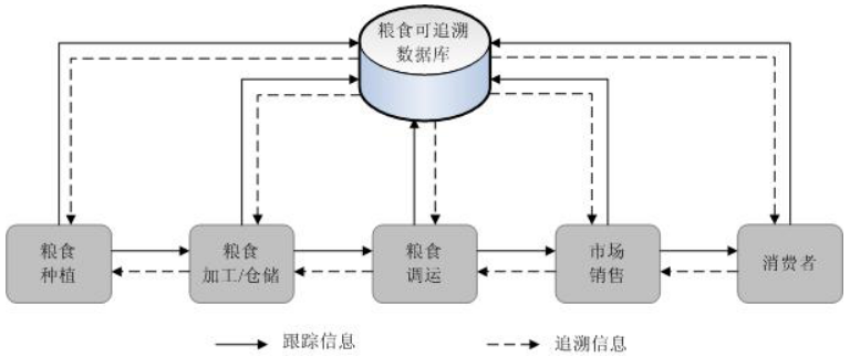 农产品溯源
