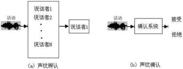 声纹识别防伪