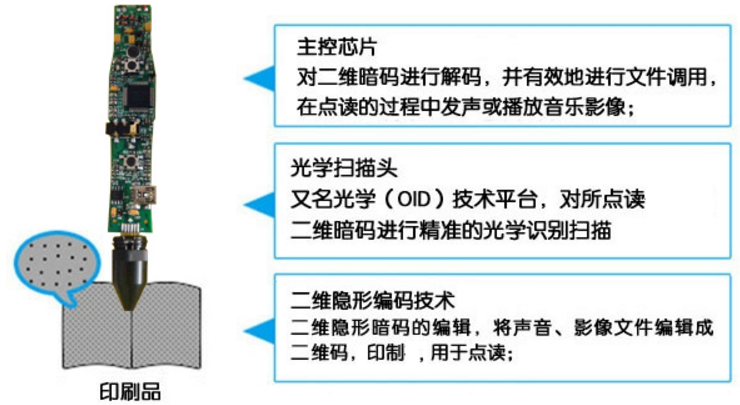 语音点读防伪