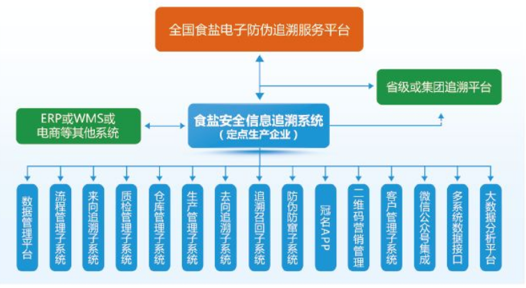 食盐电子追溯