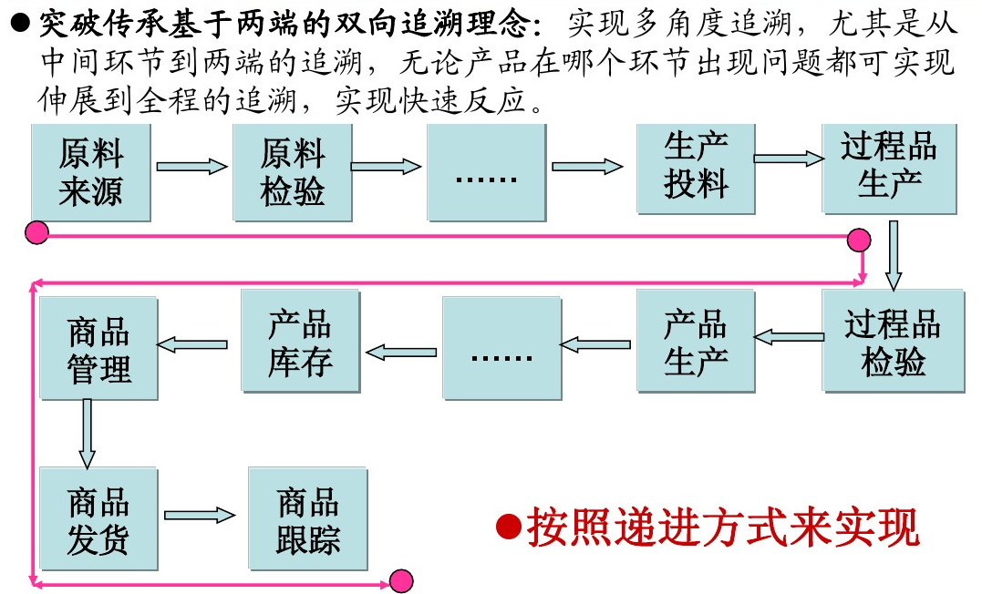 追溯系统