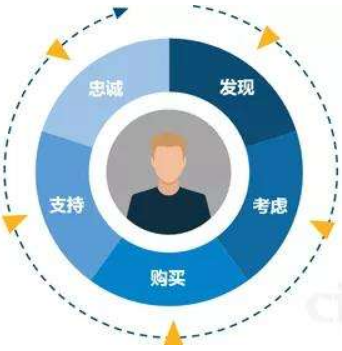 微信营销