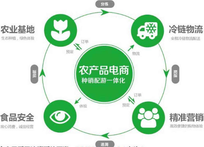 农产品追溯