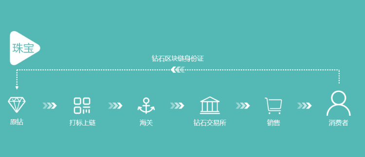 防伪溯源