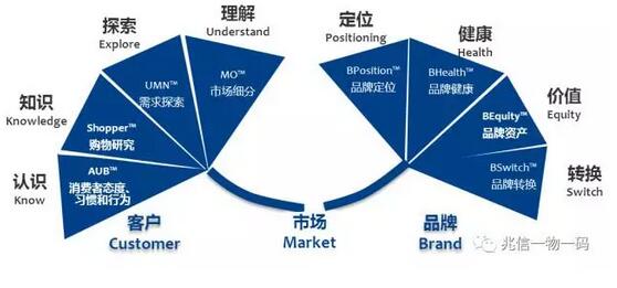 一物一码营销