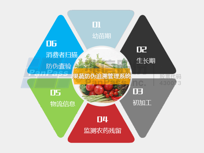 农产品溯源系统