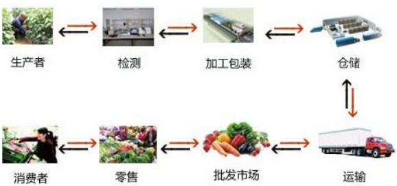 农产品追溯
