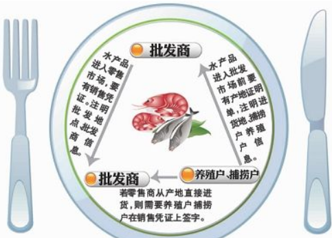 水产品追溯