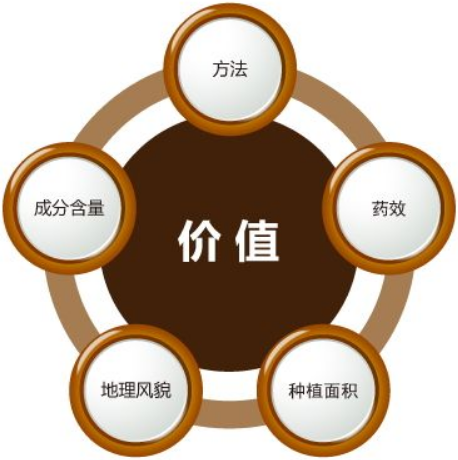 中药材流通追溯