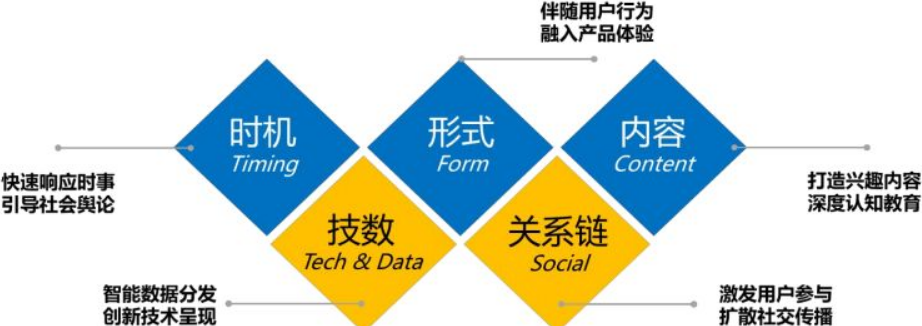 内容营销