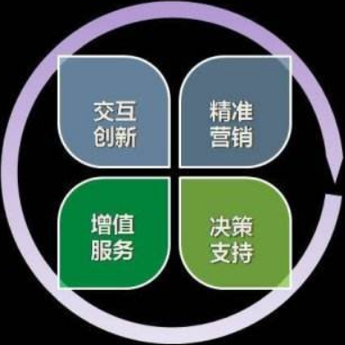 大数据营销