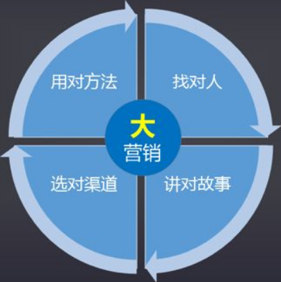 大数据营销