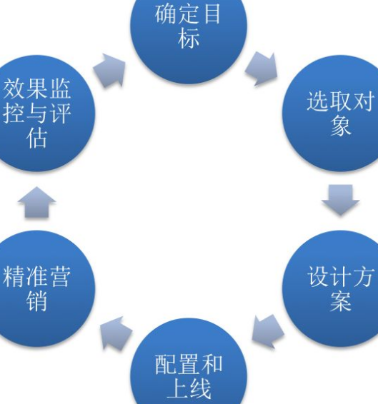 大数据营销