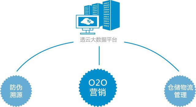 一品一码防伪软件 供应链信息可视化
