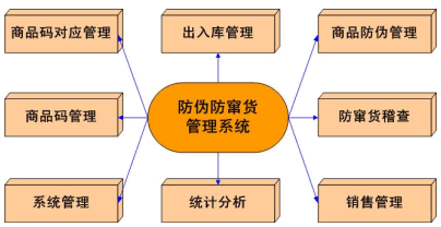 电子产品渠道管控系统软件