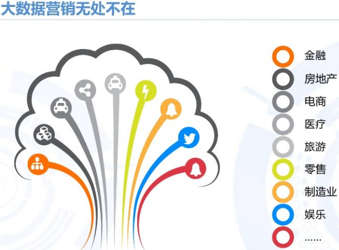 大数据营销