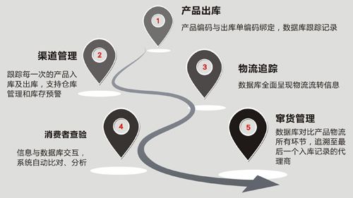 化妆品渠道管控系统应用