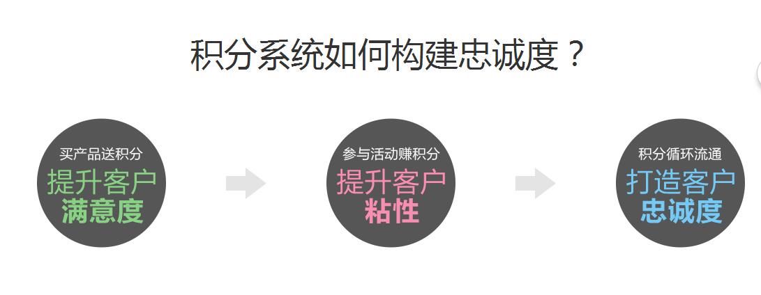 商城积分系统