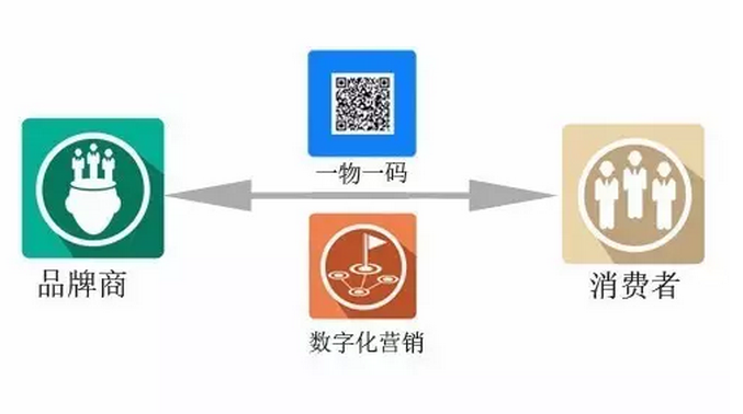 一瓶一码防窜货系统 智慧营销平台