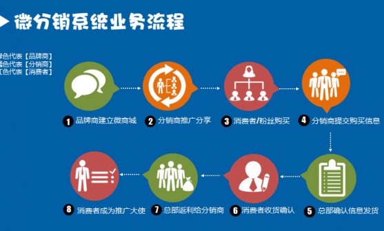 扫码分销管理系统