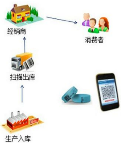 防伪防窜货