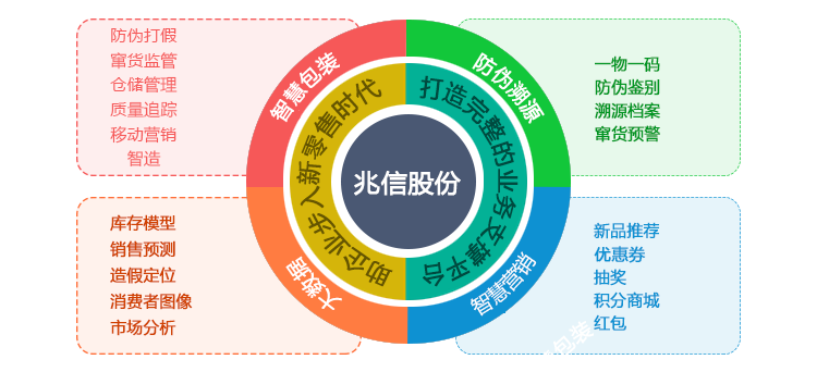 防伪防窜货系统