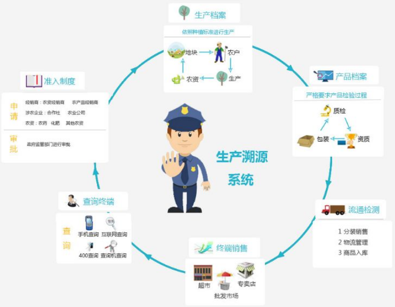 产品溯源
