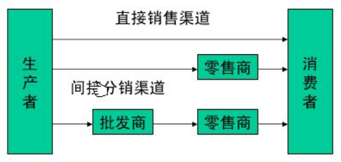 网络营销
