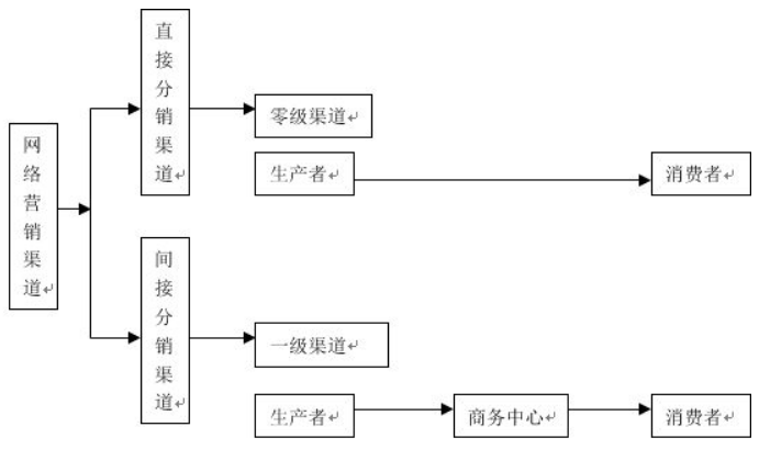网络营销