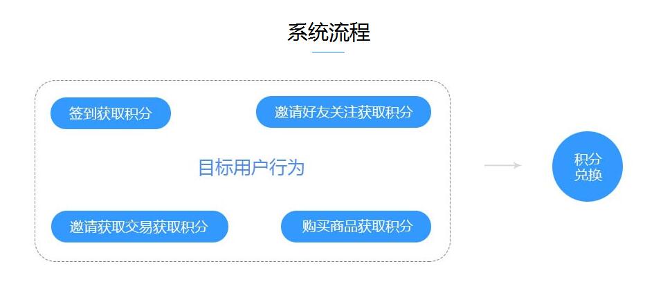 微信积分商城系统软件