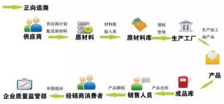产品追溯