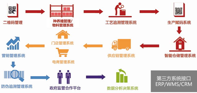 二维码防窜