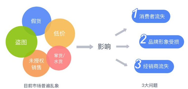 防窜货云平台