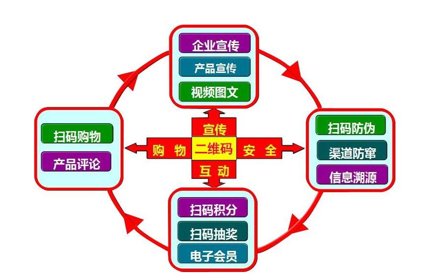 一物一码防窜货系统开发