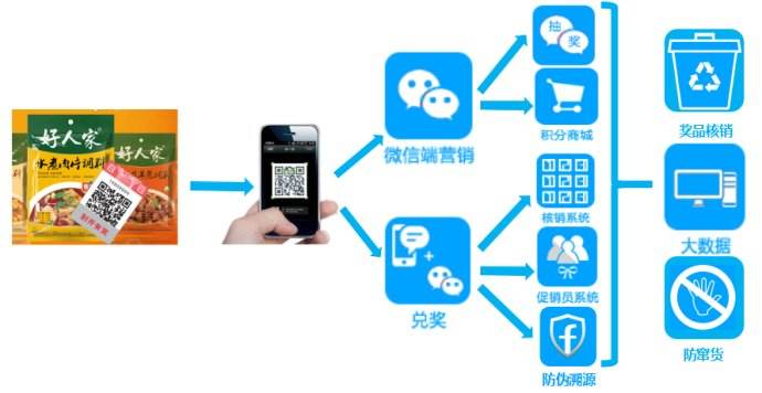 一物一码防窜货系统软件