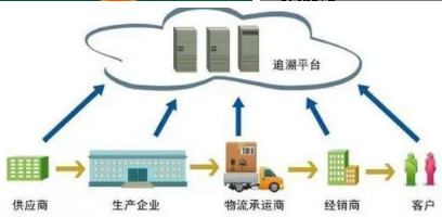 溯源体系