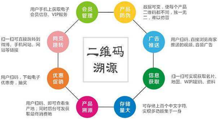 二维码溯源