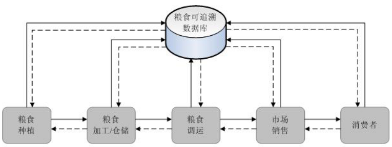防伪溯源