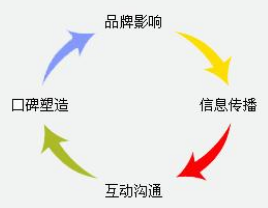 网络营销