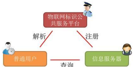 物联网防伪