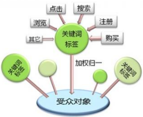 网络营销
