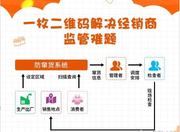  防窜货溯源系统定制